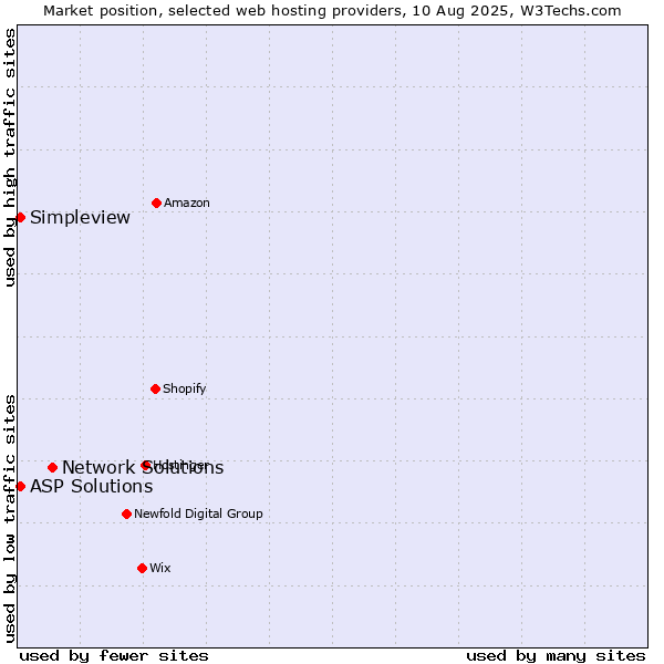 Market position of Network Solutions vs. ASP Solutions vs. Simpleview