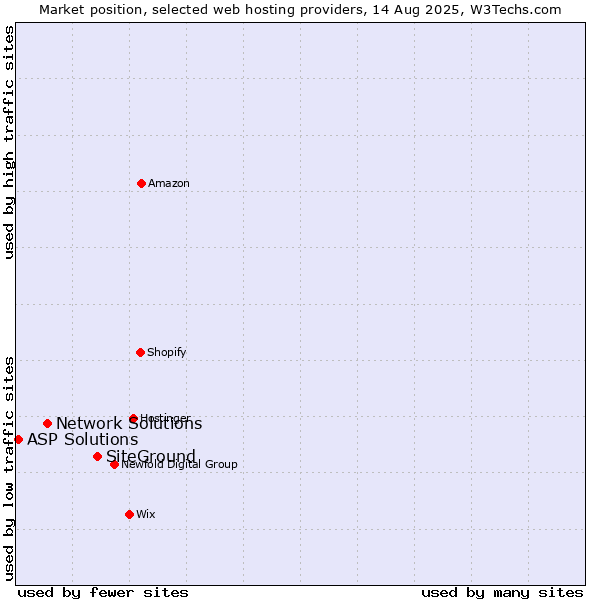 Market position of SiteGround vs. Network Solutions vs. ASP Solutions