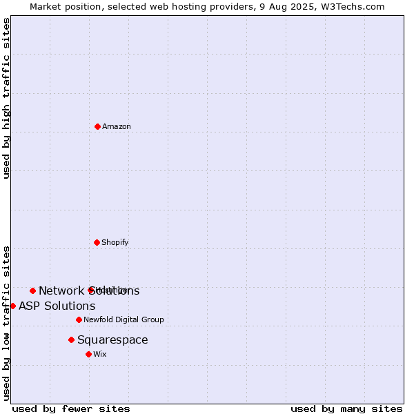 Market position of Squarespace vs. Network Solutions vs. ASP Solutions