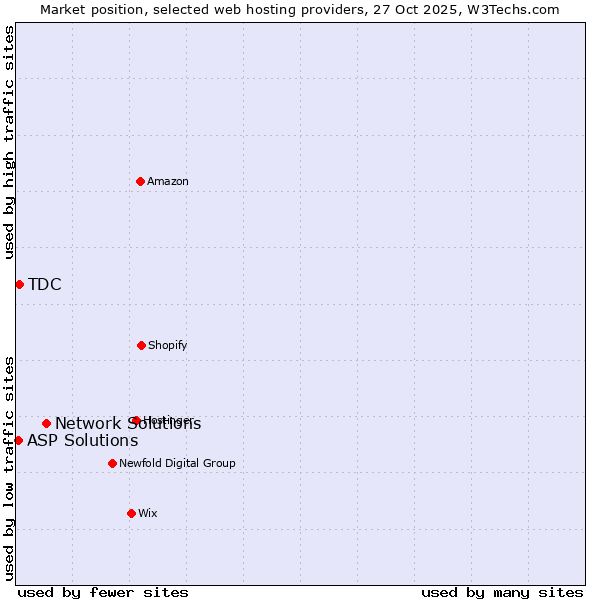 Market position of Network Solutions vs. TDC vs. ASP Solutions