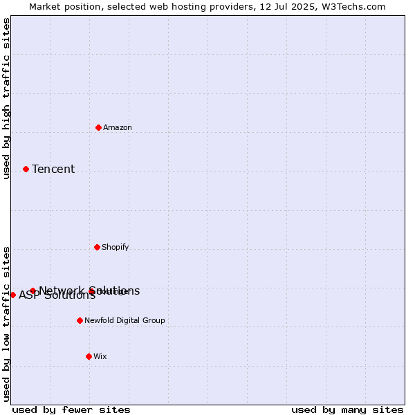 Market position of Network Solutions vs. Tencent vs. ASP Solutions