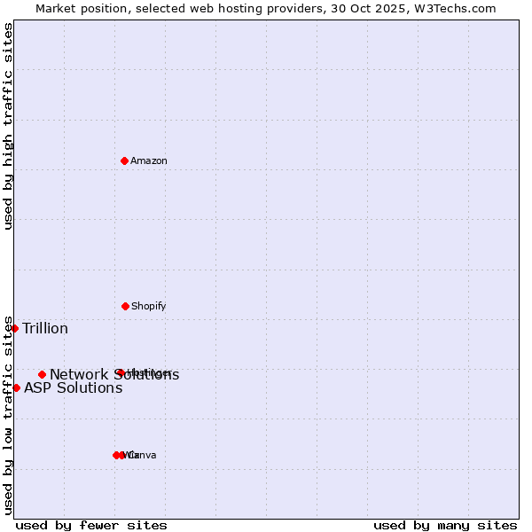 Market position of Network Solutions vs. ASP Solutions vs. Trillion