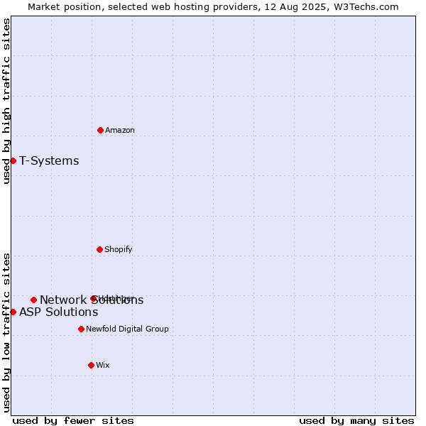 Market position of Network Solutions vs. T-Systems vs. ASP Solutions