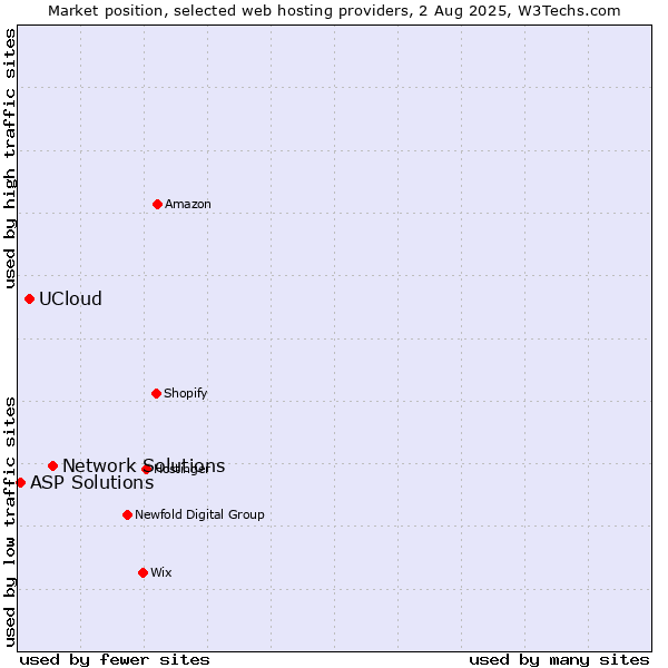 Market position of Network Solutions vs. UCloud vs. ASP Solutions