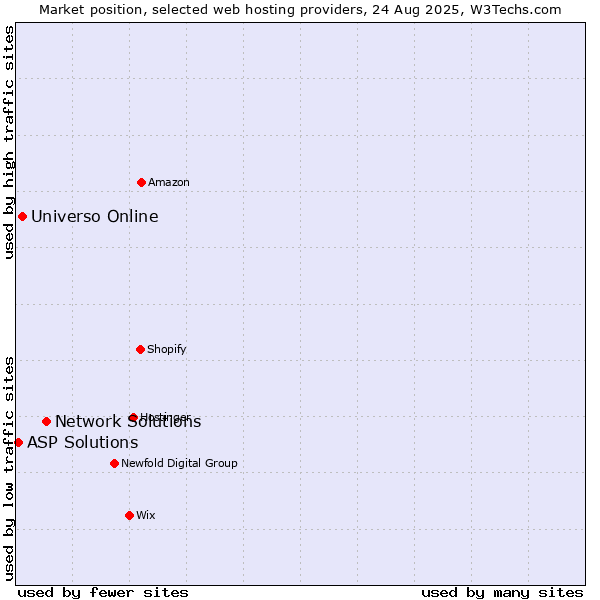 Market position of Network Solutions vs. Universo Online vs. ASP Solutions