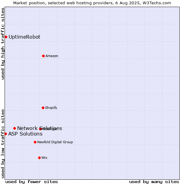 Market position of Network Solutions vs. UptimeRobot vs. ASP Solutions