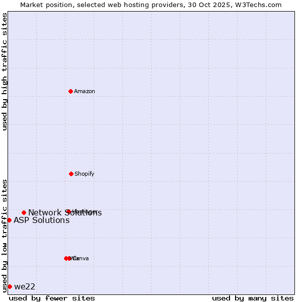 Market position of Network Solutions vs. we22 vs. ASP Solutions