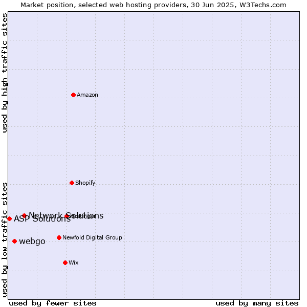 Market position of Network Solutions vs. webgo vs. ASP Solutions