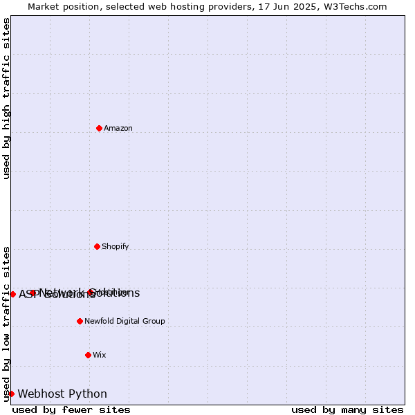 Market position of Network Solutions vs. ASP Solutions vs. Webhost Python