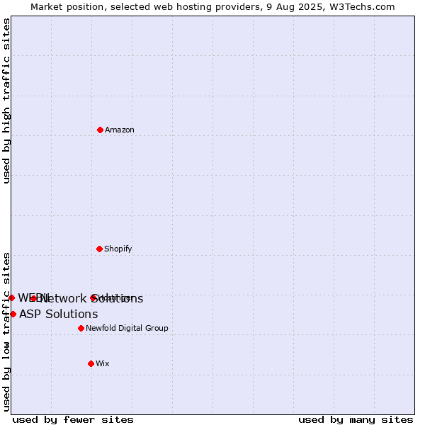 Market position of Network Solutions vs. ASP Solutions vs. WEBii