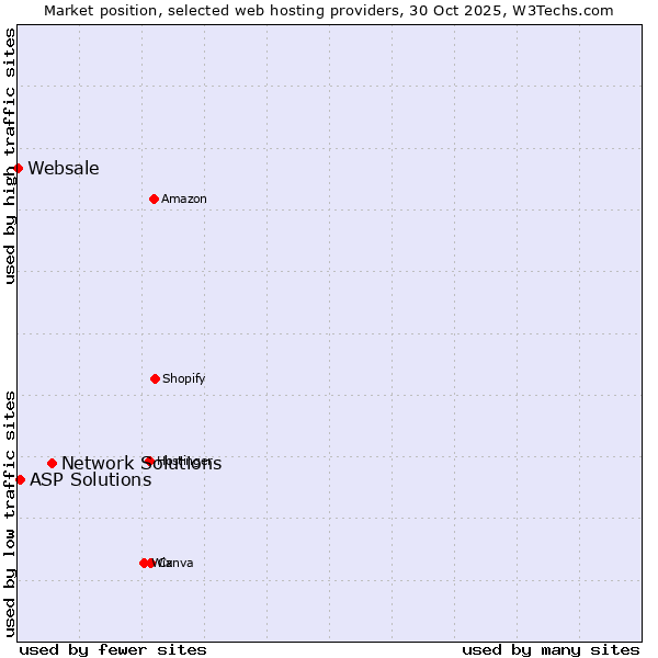 Market position of Network Solutions vs. ASP Solutions vs. Websale