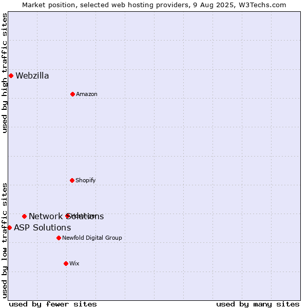 Market position of Network Solutions vs. Webzilla vs. ASP Solutions