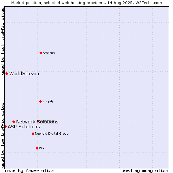 Market position of Network Solutions vs. WorldStream vs. ASP Solutions