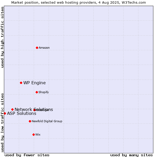 Market position of WP Engine vs. Network Solutions vs. ASP Solutions