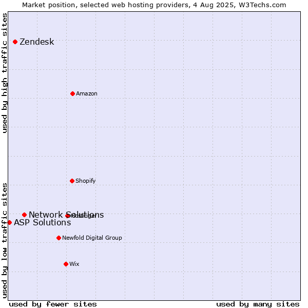 Market position of Network Solutions vs. Zendesk vs. ASP Solutions