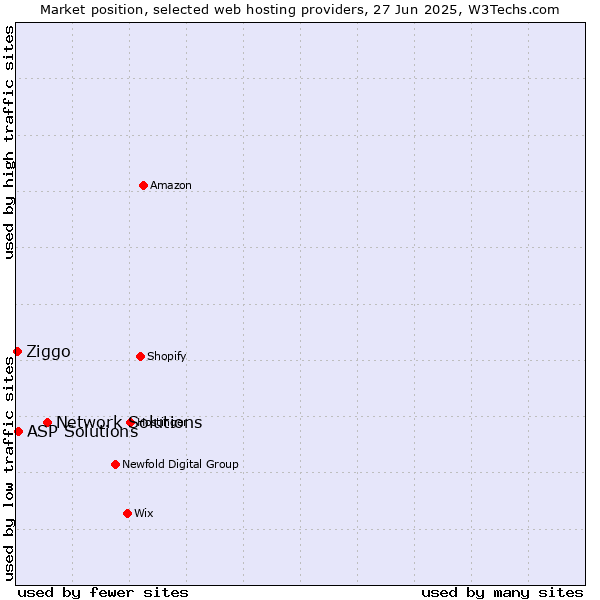 Market position of Network Solutions vs. ASP Solutions vs. Ziggo