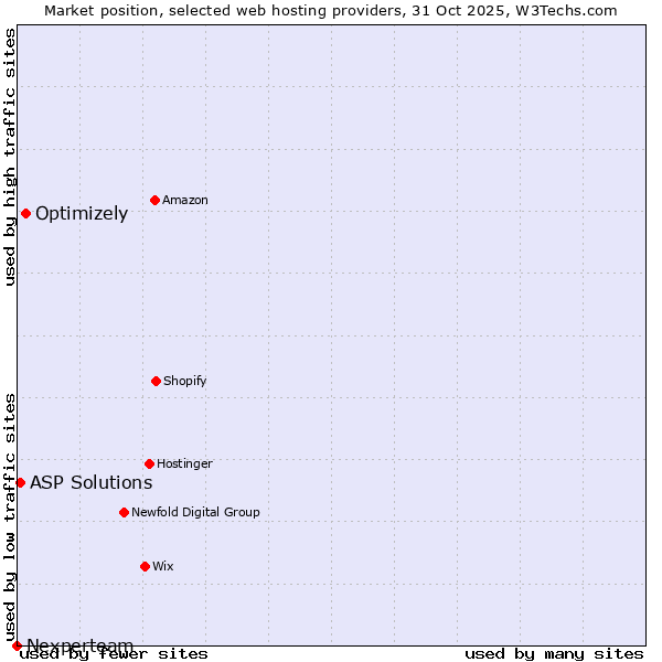 Market position of Optimizely vs. ASP Solutions vs. Nexperteam