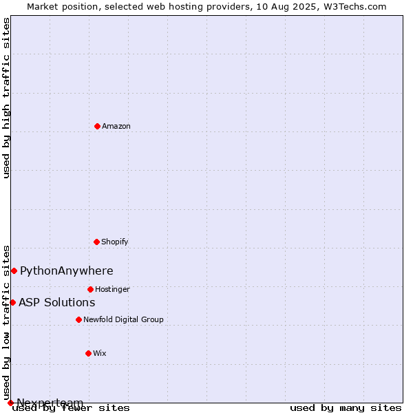 Market position of PythonAnywhere vs. ASP Solutions vs. Nexperteam