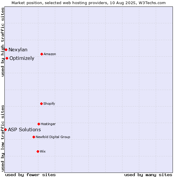 Market position of Optimizely vs. Nexylan vs. ASP Solutions