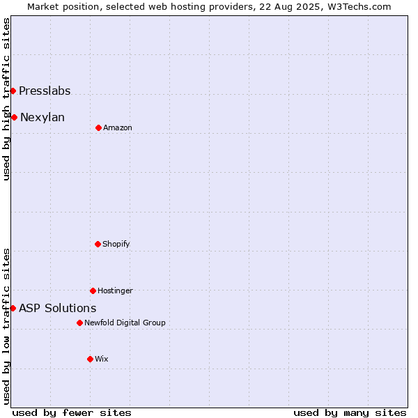 Market position of Nexylan vs. ASP Solutions vs. Presslabs