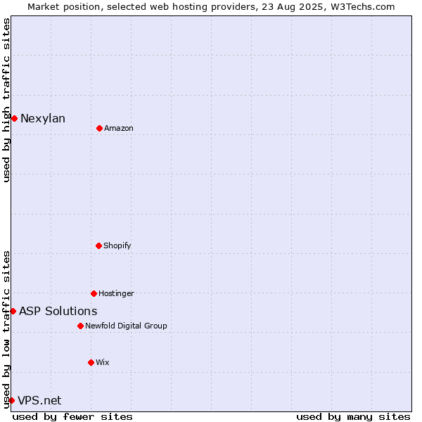 Market position of Nexylan vs. ASP Solutions vs. VPS.net