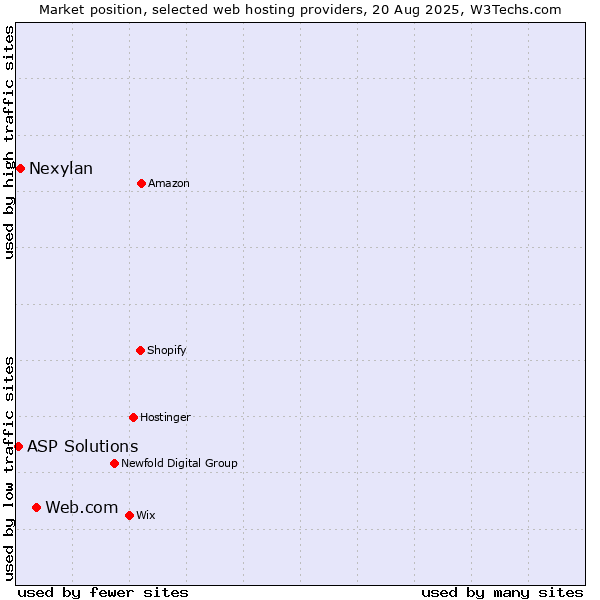 Market position of Web.com vs. Nexylan vs. ASP Solutions