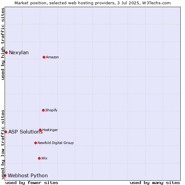 Market position of Nexylan vs. ASP Solutions vs. Webhost Python