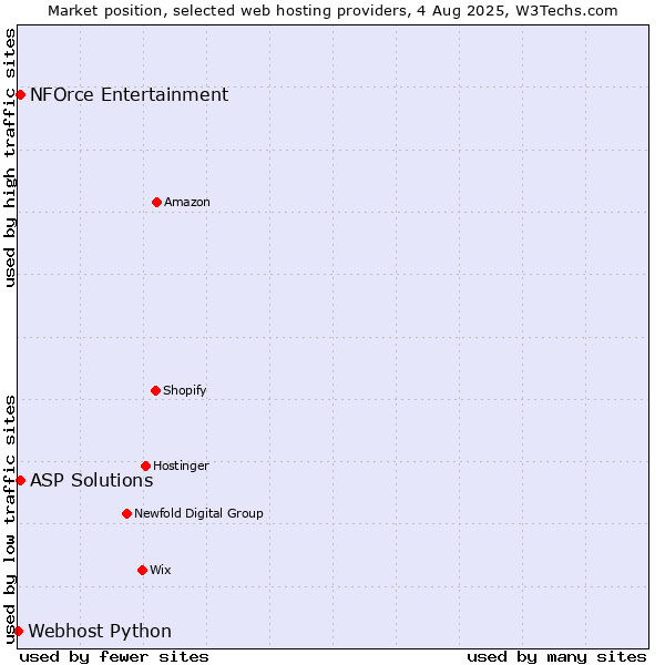 Market position of NFOrce Entertainment vs. ASP Solutions vs. Webhost Python