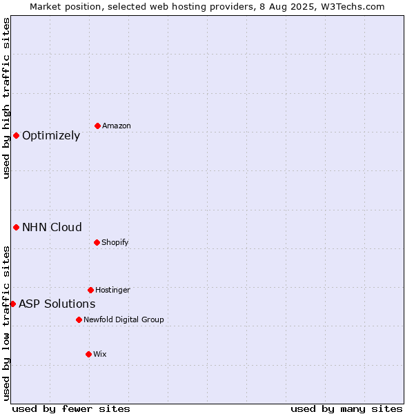 Market position of Optimizely vs. NHN Cloud vs. ASP Solutions