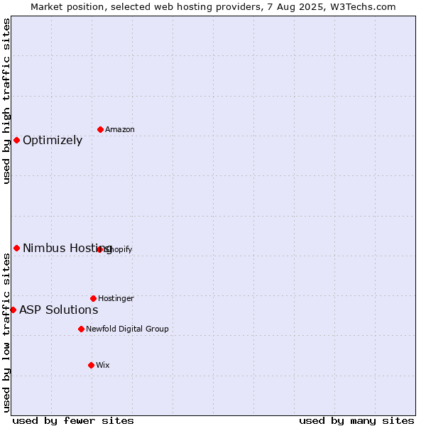 Market position of Optimizely vs. Nimbus Hosting vs. ASP Solutions
