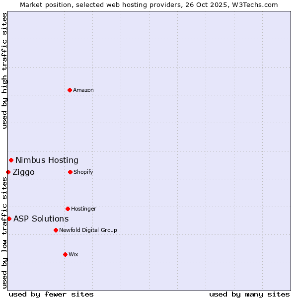 Market position of Nimbus Hosting vs. ASP Solutions vs. Ziggo