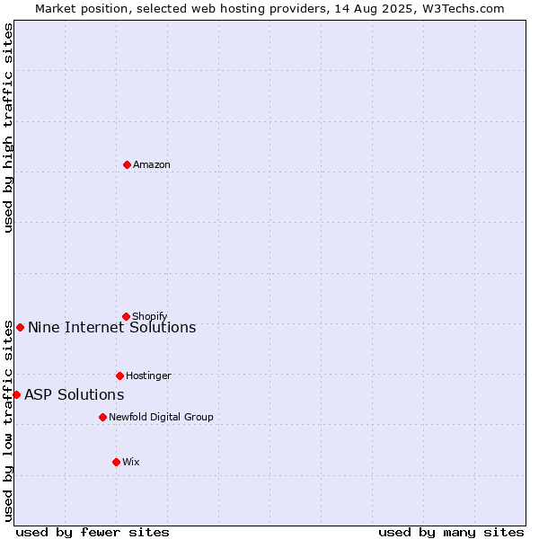 Market position of Nine Internet Solutions vs. ASP Solutions
