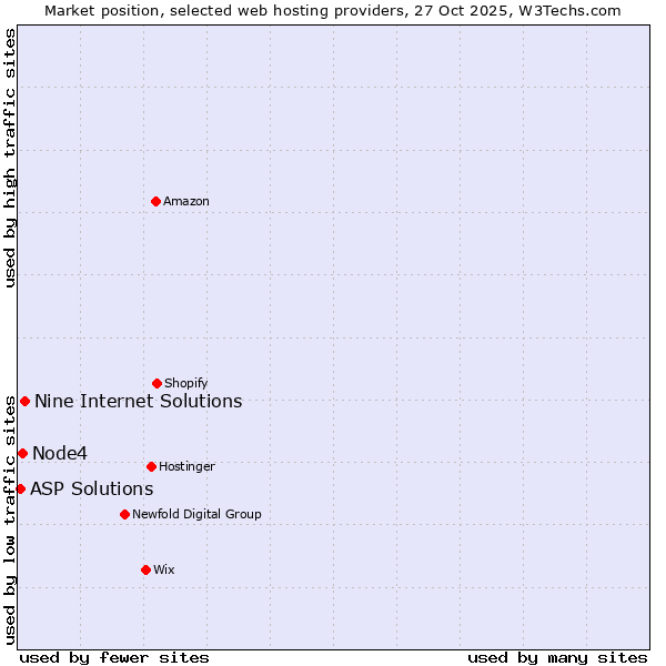 Market position of Nine Internet Solutions vs. Node4 vs. ASP Solutions