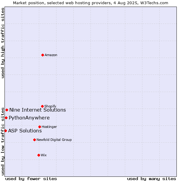 Market position of Nine Internet Solutions vs. PythonAnywhere vs. ASP Solutions