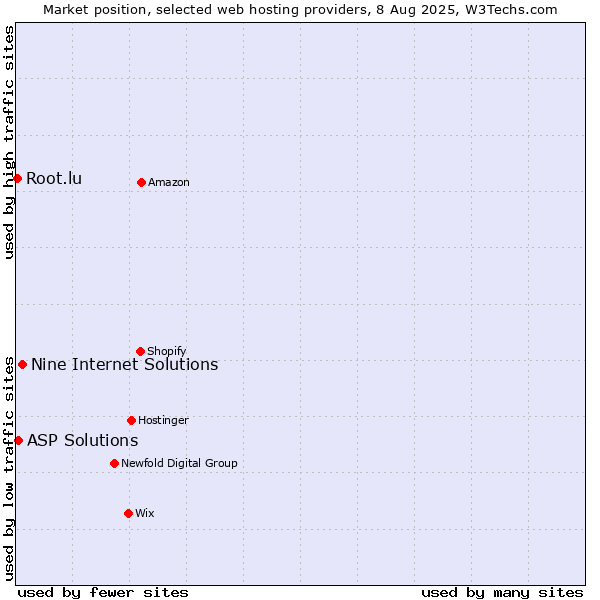 Market position of Nine Internet Solutions vs. ASP Solutions vs. Root.lu