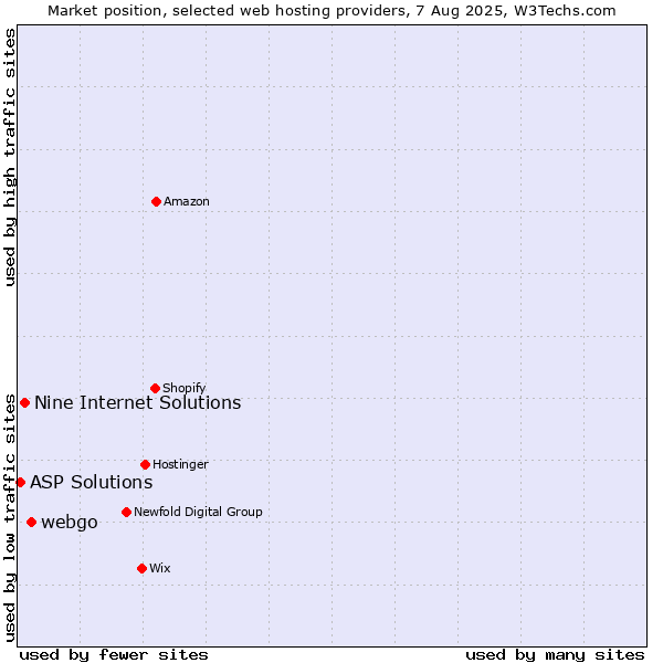 Market position of webgo vs. Nine Internet Solutions vs. ASP Solutions