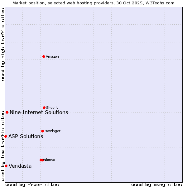 Market position of Nine Internet Solutions vs. Vendasta vs. ASP Solutions