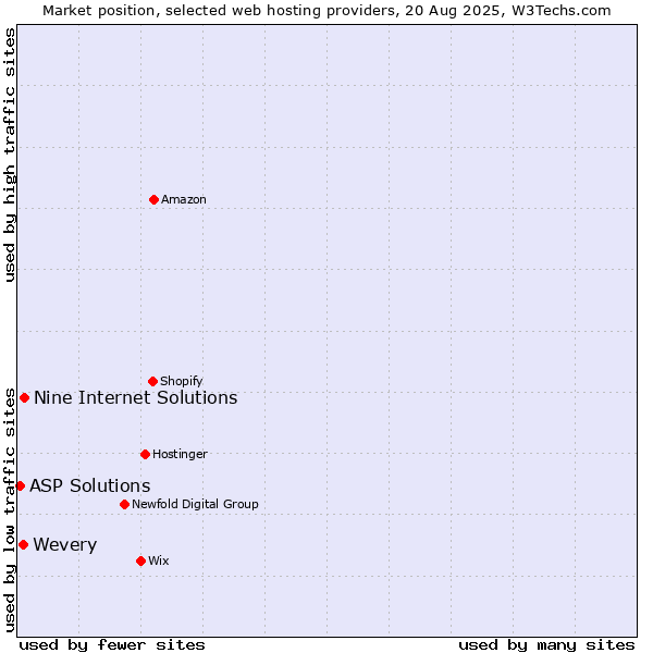 Market position of Nine Internet Solutions vs. Wevery vs. ASP Solutions