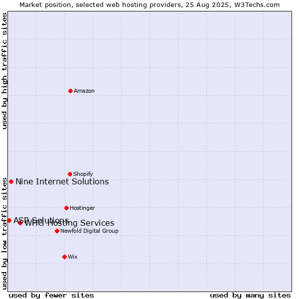 Market position of WHG Hosting Services vs. Nine Internet Solutions vs. ASP Solutions
