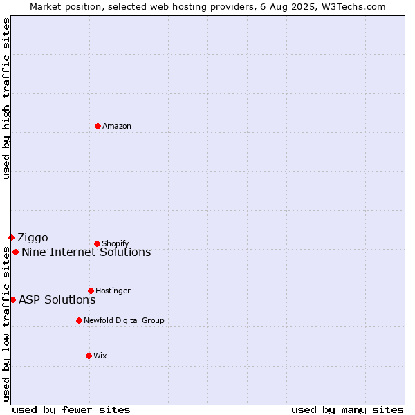 Market position of Nine Internet Solutions vs. ASP Solutions vs. Ziggo