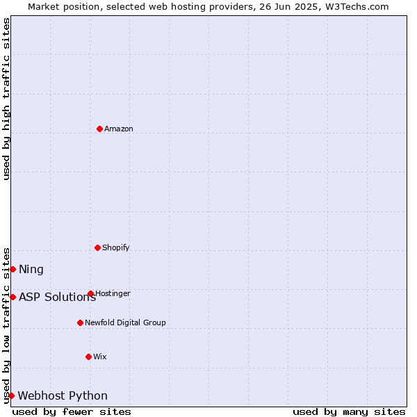 Market position of ASP Solutions vs. Ning vs. Webhost Python