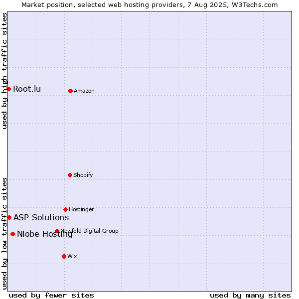 Market position of Niobe Hosting vs. ASP Solutions vs. Root.lu