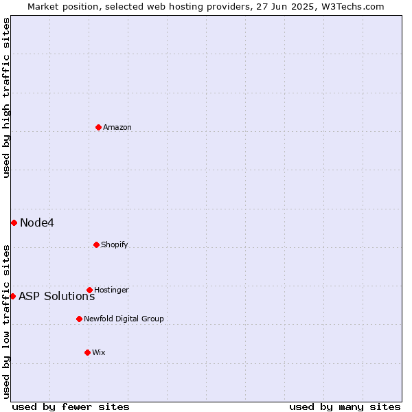 Market position of Node4 vs. ASP Solutions