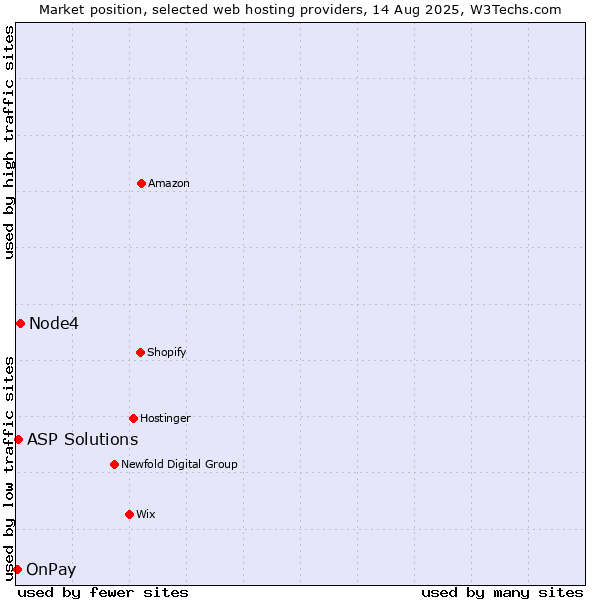 Market position of Node4 vs. ASP Solutions vs. OnPay