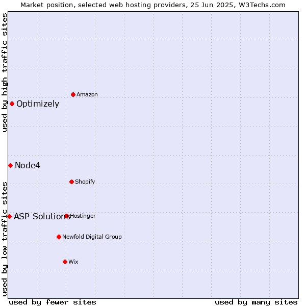 Market position of Optimizely vs. Node4 vs. ASP Solutions