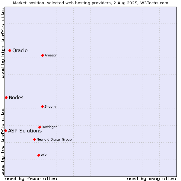 Market position of Oracle vs. Node4 vs. ASP Solutions