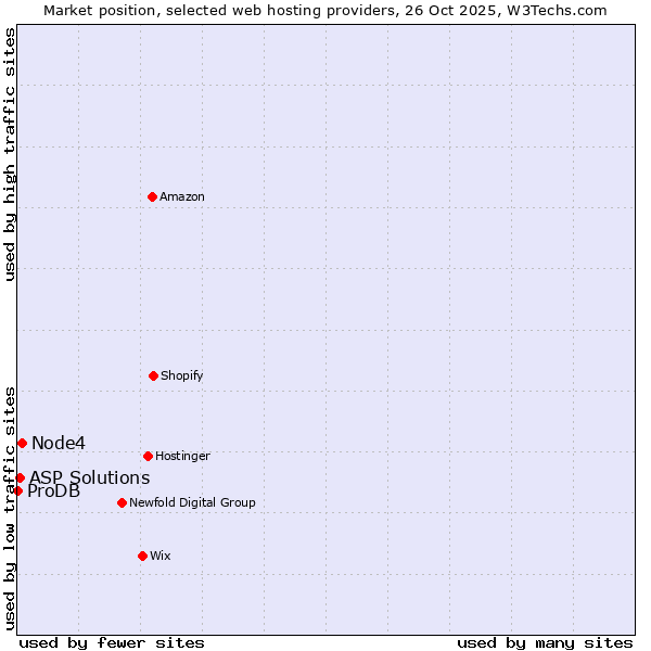Market position of Node4 vs. ASP Solutions vs. ProDB