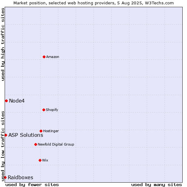 Market position of Node4 vs. ASP Solutions vs. Raidboxes