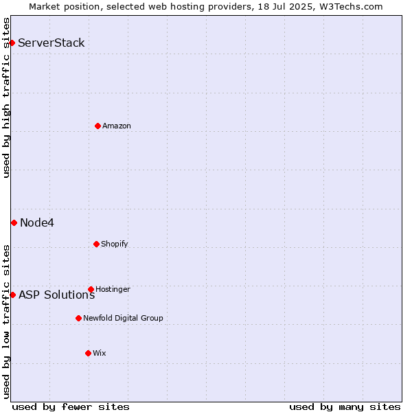 Market position of Node4 vs. ASP Solutions vs. ServerStack