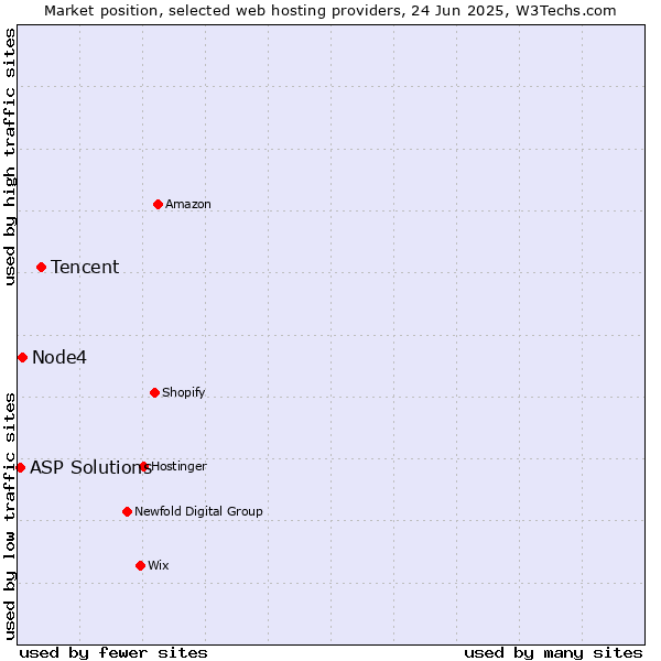 Market position of Tencent vs. Node4 vs. ASP Solutions